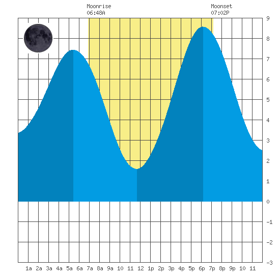 Sandy Point tide chart for Sunday, September 21, 2025
