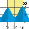 Sandy Point tide chart for Monday, September 22, 2025