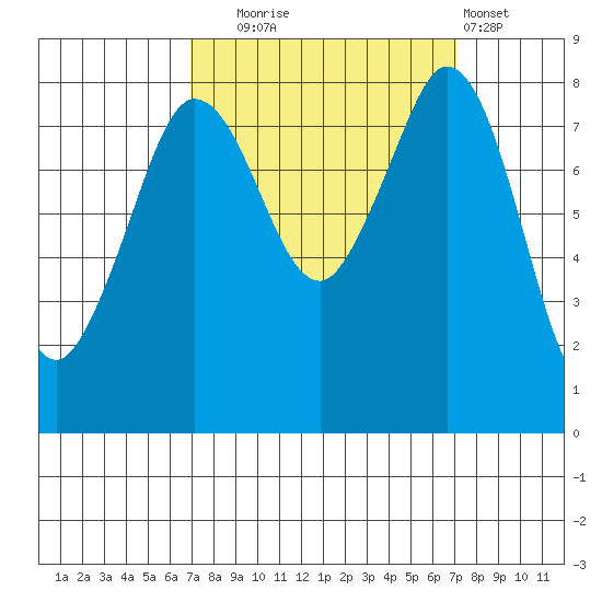 Sandy Point tide chart for Tuesday, September 23, 2025