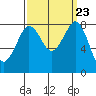 Sandy Point tide chart for Tuesday, September 23, 2025
