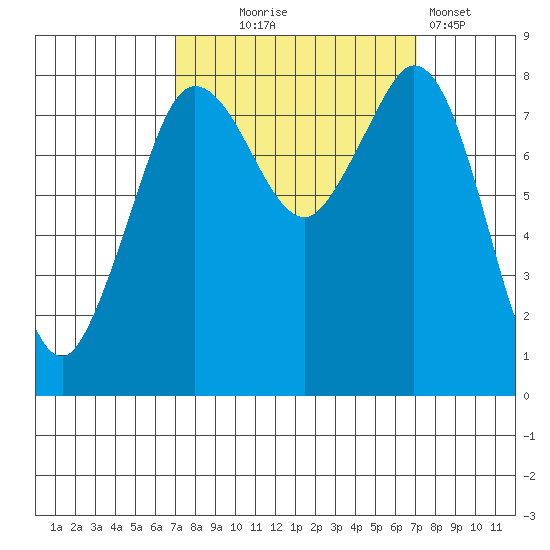 Sandy Point tide chart for Wednesday, September 24, 2025