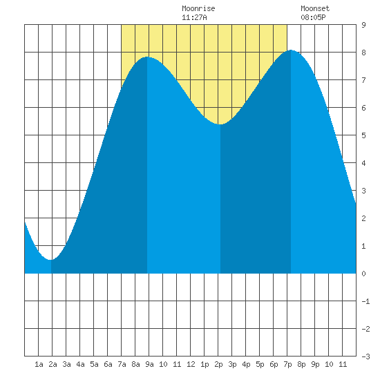 Sandy Point tide chart for Thursday, September 25, 2025