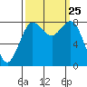 Sandy Point tide chart for Thursday, September 25, 2025