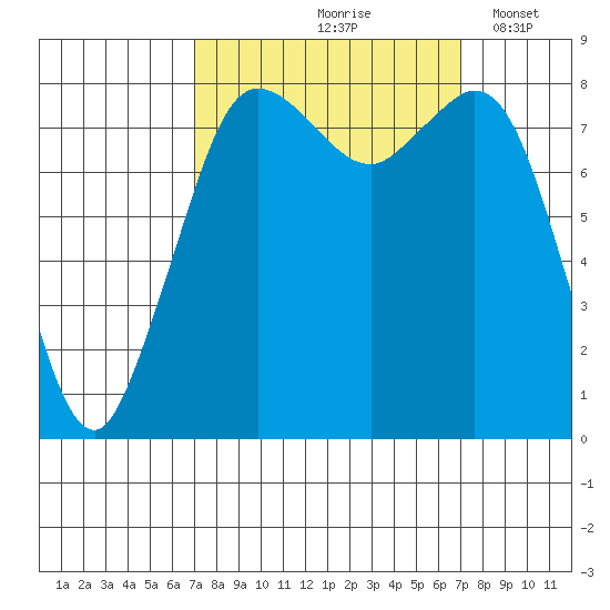 Sandy Point tide chart for Friday, September 26, 2025