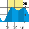 Sandy Point tide chart for Friday, September 26, 2025