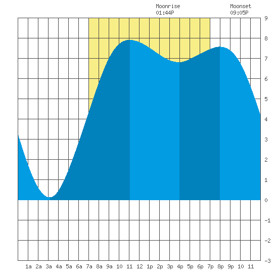 Sandy Point tide chart for Saturday, September 27, 2025