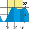 Sandy Point tide chart for Saturday, September 27, 2025