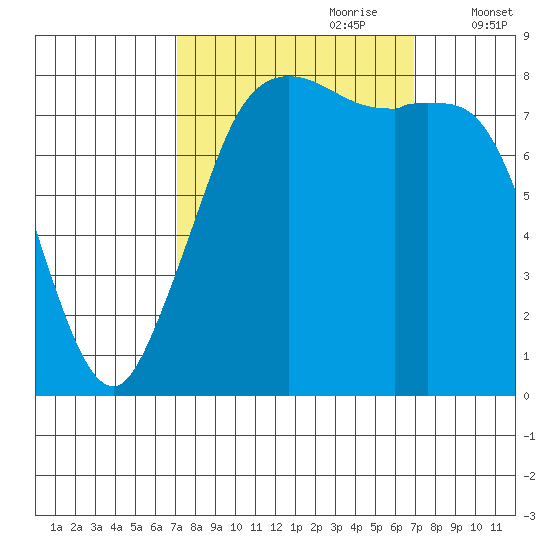 Sandy Point tide chart for Sunday, September 28, 2025