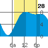 Sandy Point tide chart for Sunday, September 28, 2025