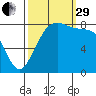 Sandy Point tide chart for Monday, September 29, 2025