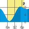 Sandy Point tide chart for Tuesday, September 2, 2025