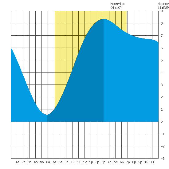 Sandy Point tide chart for Tuesday, September 30, 2025