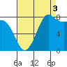 Sandy Point tide chart for Wednesday, September 3, 2025