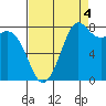 Sandy Point tide chart for Thursday, September 4, 2025