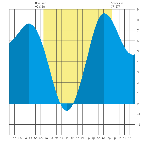 Sandy Point tide chart for Saturday, September 6, 2025