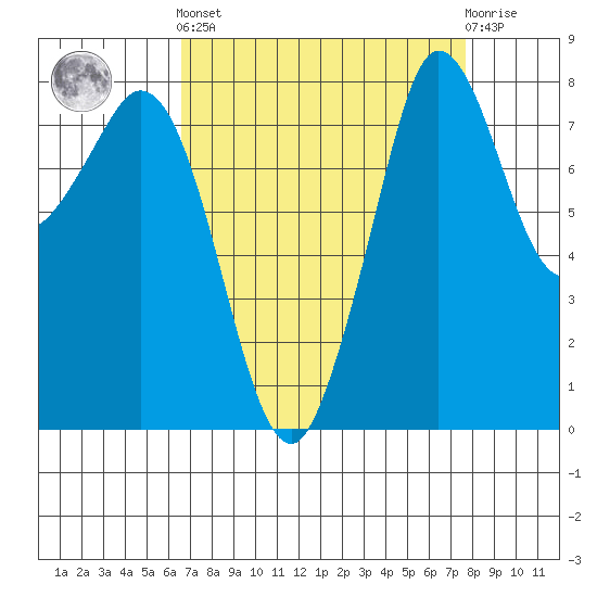 Sandy Point tide chart for Sunday, September 7, 2025