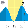 Sandy Point tide chart for Sunday, September 7, 2025