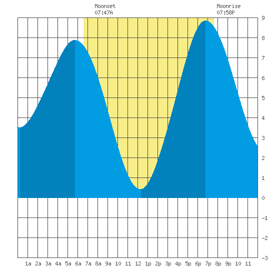 Sandy Point tide chart for Monday, September 8, 2025