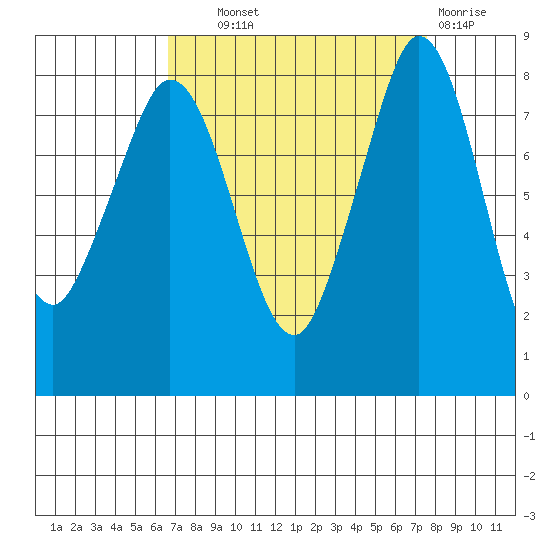 Sandy Point tide chart for Tuesday, September 9, 2025
