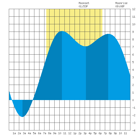 Sandy Point tide chart for Saturday, October 11, 2025