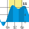 Sandy Point tide chart for Saturday, October 11, 2025