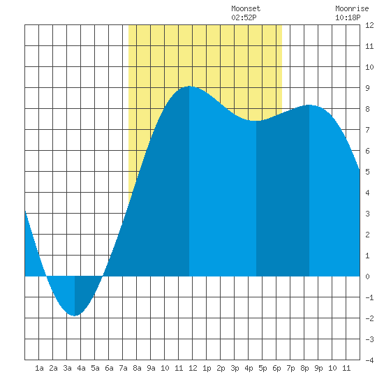 Sandy Point tide chart for Sunday, October 12, 2025