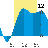 Sandy Point tide chart for Sunday, October 12, 2025