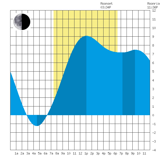 Sandy Point tide chart for Monday, October 13, 2025