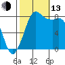 Sandy Point tide chart for Monday, October 13, 2025