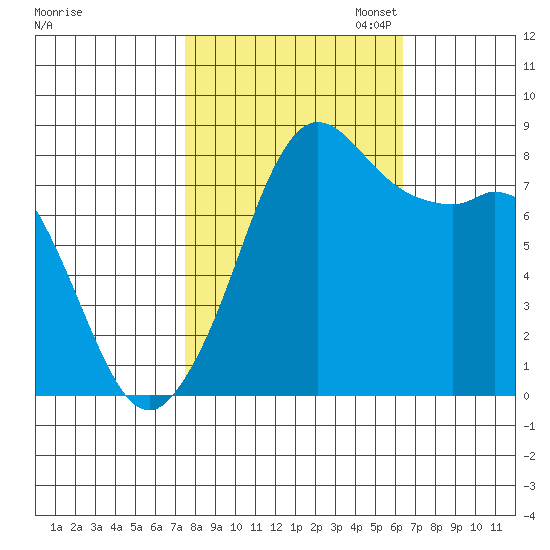 Sandy Point tide chart for Tuesday, October 14, 2025