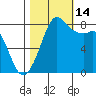 Sandy Point tide chart for Tuesday, October 14, 2025