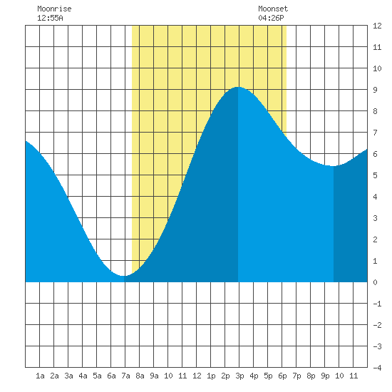 Sandy Point tide chart for Wednesday, October 15, 2025