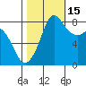 Sandy Point tide chart for Wednesday, October 15, 2025
