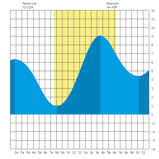 Sandy Point tide chart for Thursday, October 16, 2025