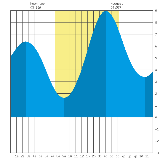 Sandy Point tide chart for Friday, October 17, 2025