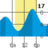 Sandy Point tide chart for Friday, October 17, 2025