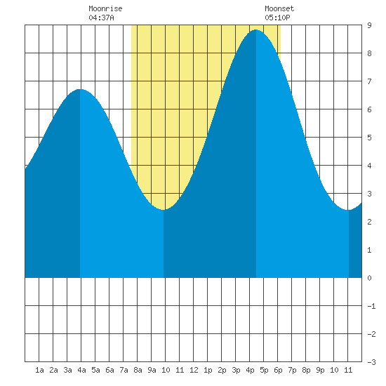 Sandy Point tide chart for Saturday, October 18, 2025