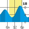 Sandy Point tide chart for Saturday, October 18, 2025