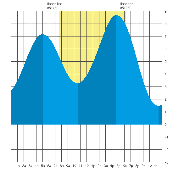 Sandy Point tide chart for Sunday, October 19, 2025