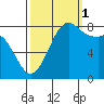 Sandy Point tide chart for Wednesday, October 1, 2025