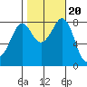 Sandy Point tide chart for Monday, October 20, 2025