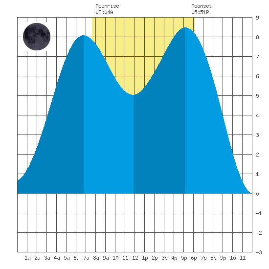 Sandy Point tide chart for Tuesday, October 21, 2025