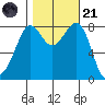 Sandy Point tide chart for Tuesday, October 21, 2025