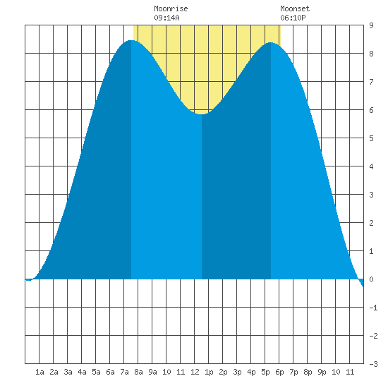 Sandy Point tide chart for Wednesday, October 22, 2025