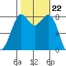 Sandy Point tide chart for Wednesday, October 22, 2025
