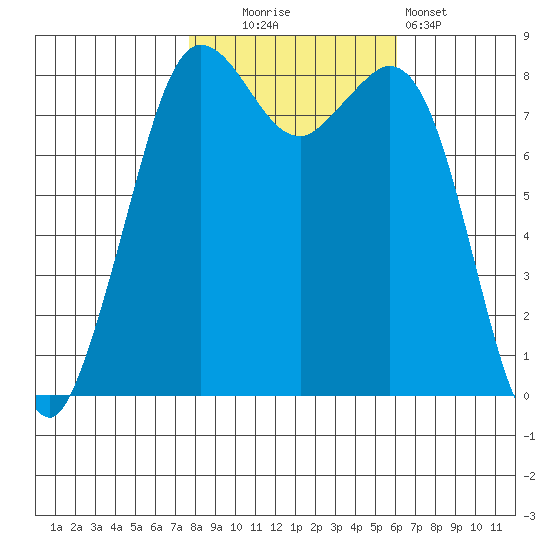 Sandy Point tide chart for Thursday, October 23, 2025