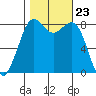Sandy Point tide chart for Thursday, October 23, 2025