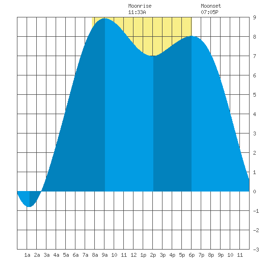 Sandy Point tide chart for Friday, October 24, 2025