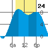 Sandy Point tide chart for Friday, October 24, 2025