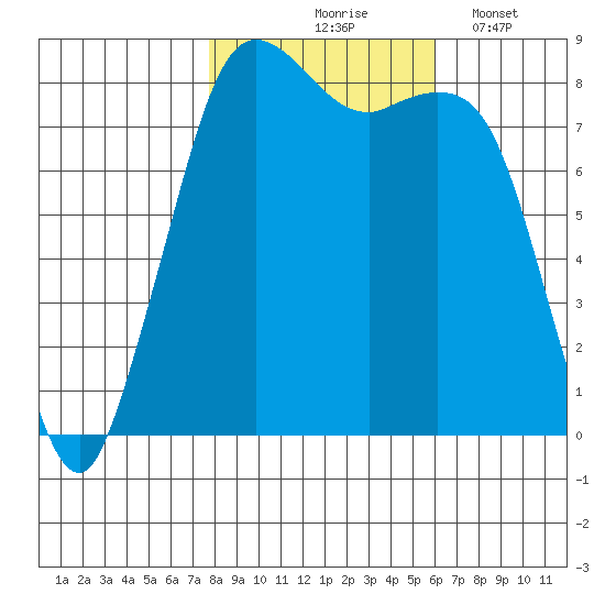 Sandy Point tide chart for Saturday, October 25, 2025